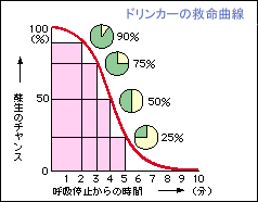 ドリンカーの救命曲線